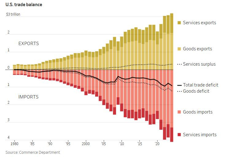 WSJ_us_trade_balance_2025