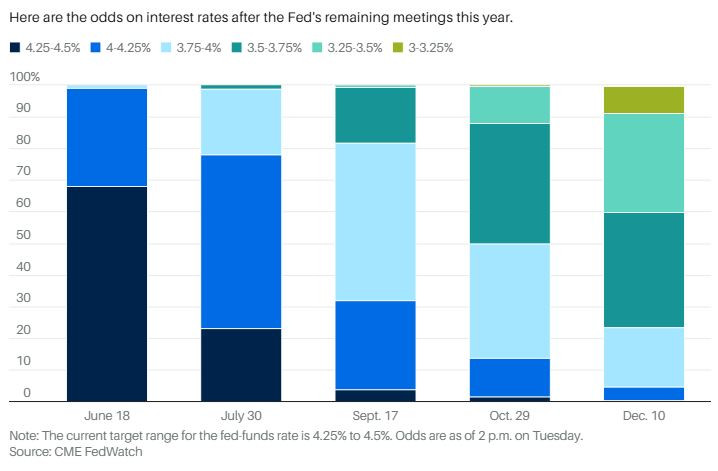 Barrons_FED_rates_odds_2025_05_07