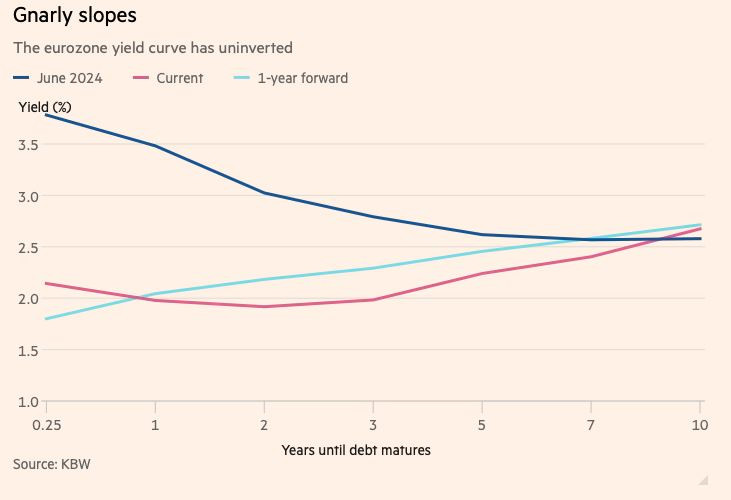 FT_eurozone_yield_curve_uninverted
