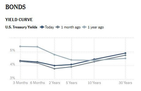 NyTimes_bond_yields