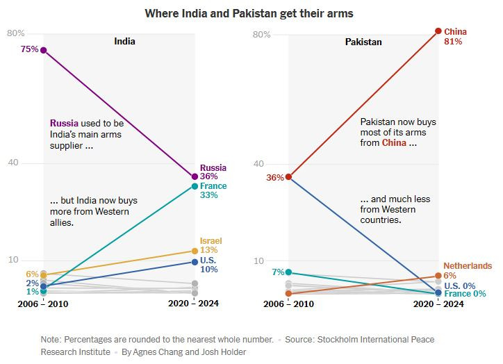 NyTimes_India_Paksitan_military_support