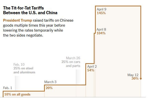 NyTimes_USA_tit_for_tat_tariffs