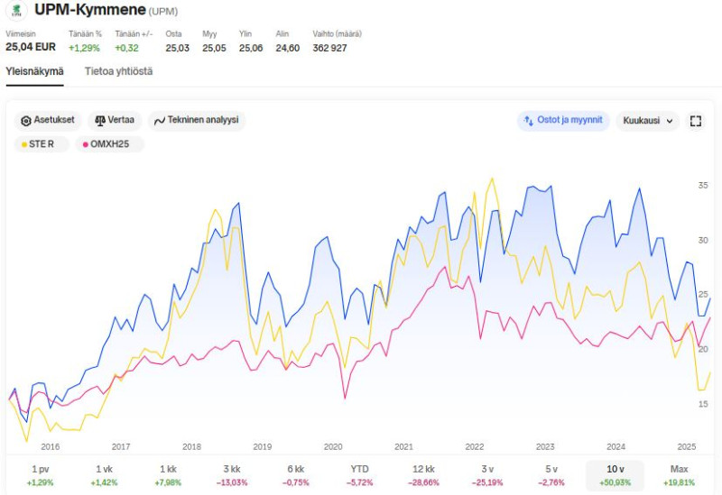 NNet_UPM-vs_Stora_vs_OMXH25_10v