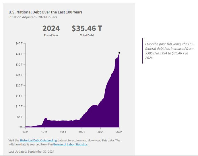US_federal_debt_100_years