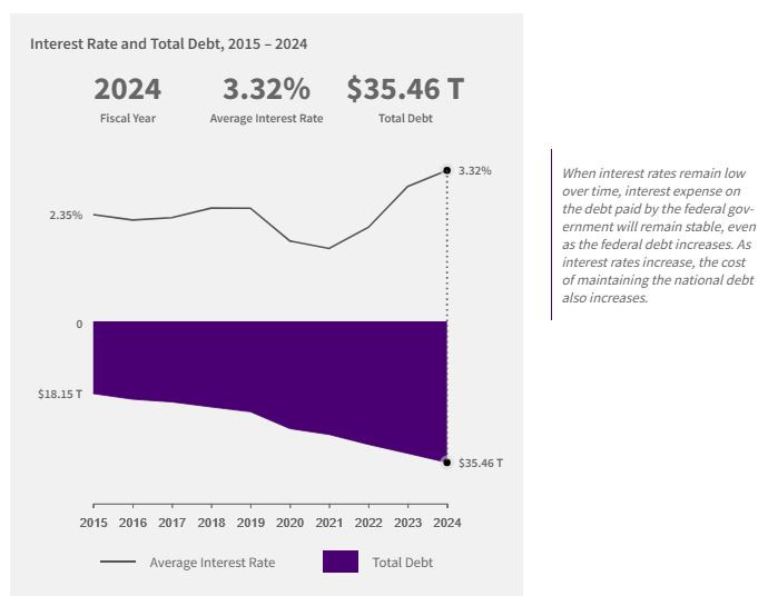 US_federal_debt_interest_expence