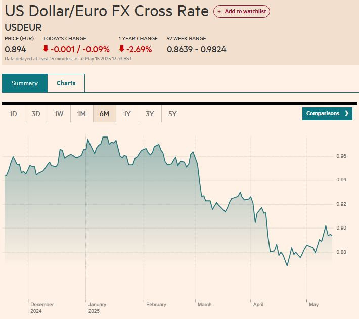 FT_usd_vs_eur_2025_05_15