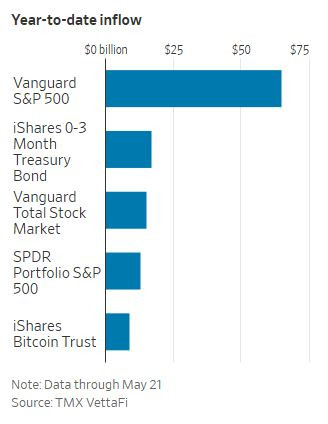 WSJ_ETF_inflows_YTD_2025_05