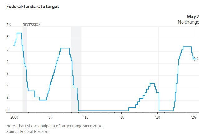 WSJ_FED_rate_target_2025_05