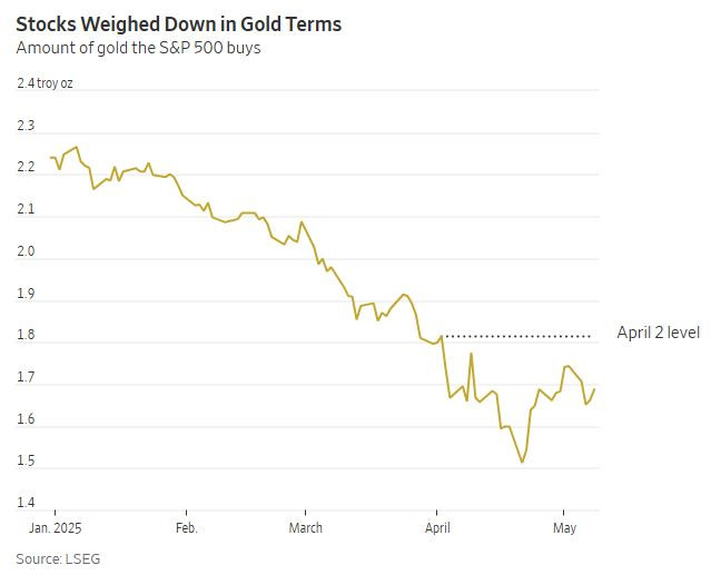 WSJ_sp500_in_gold_terms