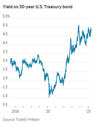 WSJ_us_treasury_yield
