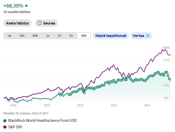 Black_rock_world_healthcare_fund_vs_sp500