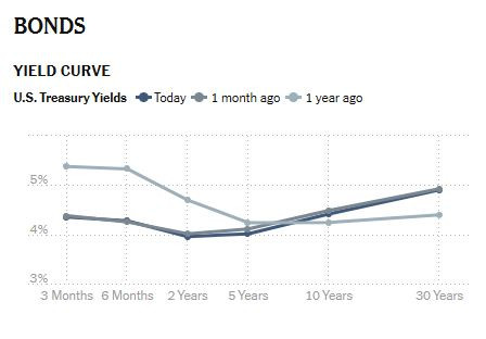 NyTimes_bond_yields_2025_06