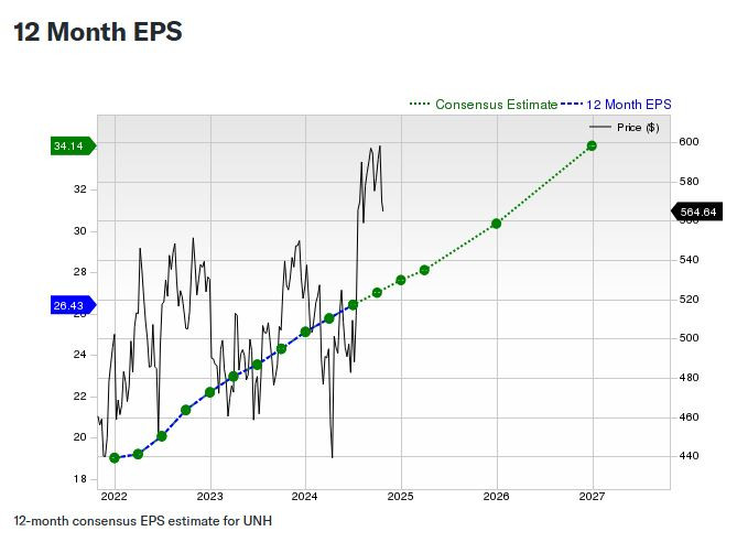 UNH_EPS_consensus_estimate_yahoo_finance