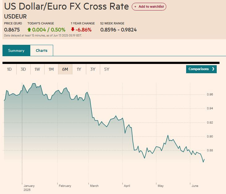 FT_USD_vs_EUr_2025_06