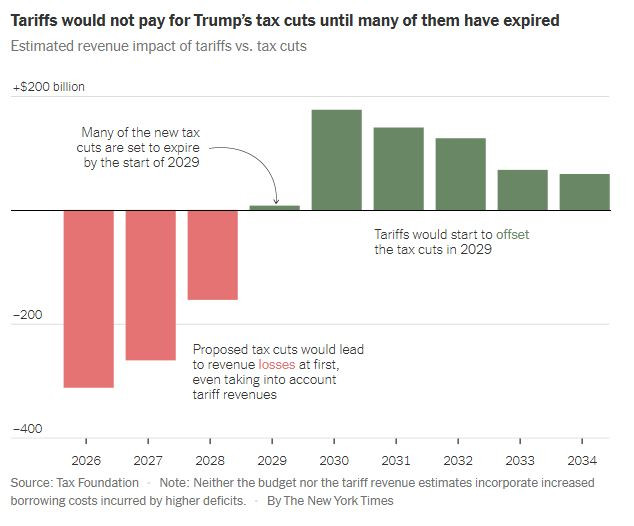 NyTimes_tariffs_do_not_pay_taxcuts