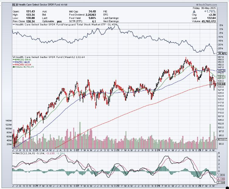 XLV_sp500_health_care_sector_2025_05_%years_weekly