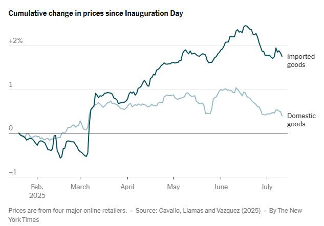 NyTimes_cumulative_price_changes_2025
