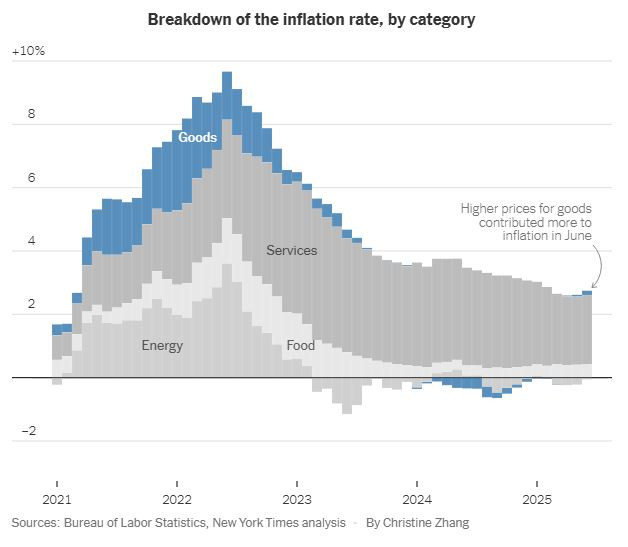 NyTimes_inflation_breakdown_sectors_2025