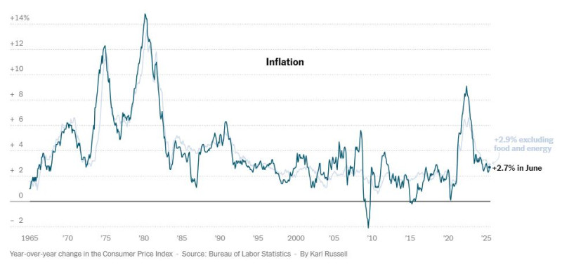 NyTimes_inflation_curve_June_2025