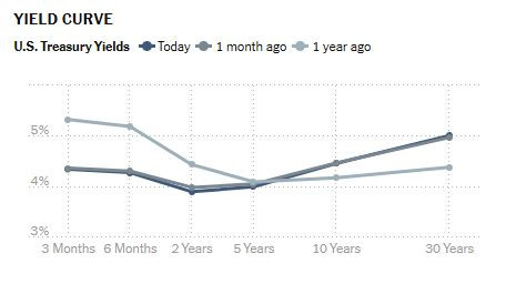 NyTimes_market_yield_curve