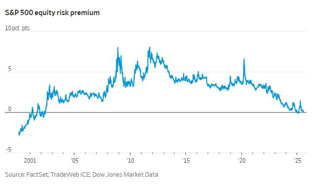 WSJ_meme_stocks_risk_premium_2025_07