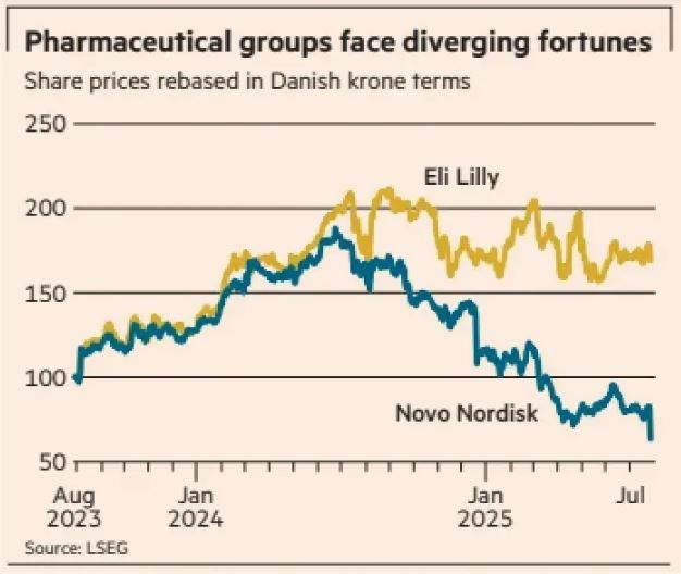 FT_novo_vs_eli_lilly_2025_08