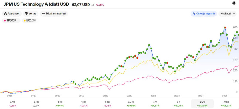 JPM_US_technology_fund_2025_08_27_10vuotta