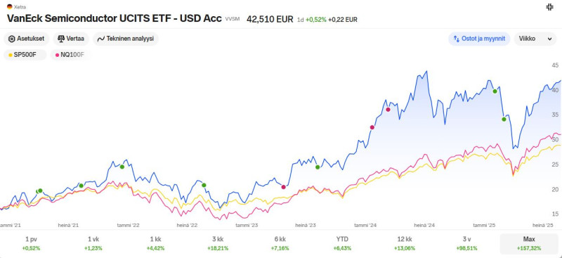VanEck_semi_etf_2025_08_27_vs_indeksit