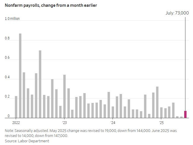 WSJ_payrolls_2025_07