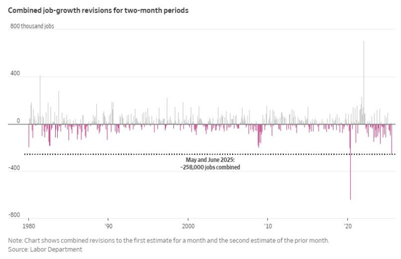 WSJ_payroll_revision_2025_07