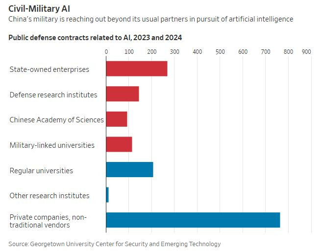 WSJ_china_ai_arms_research