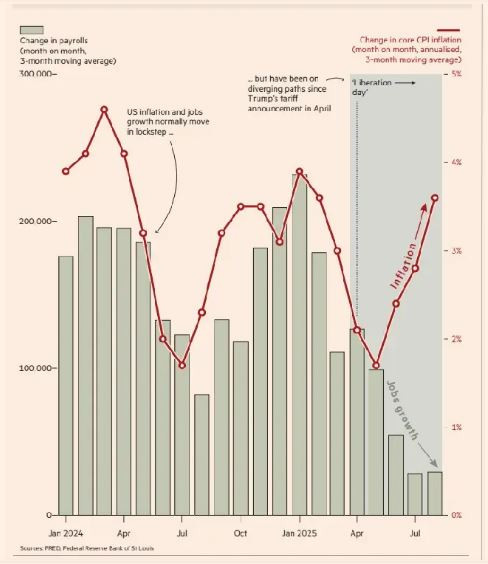 FT_us_infla_vs_job_growth_2025_09