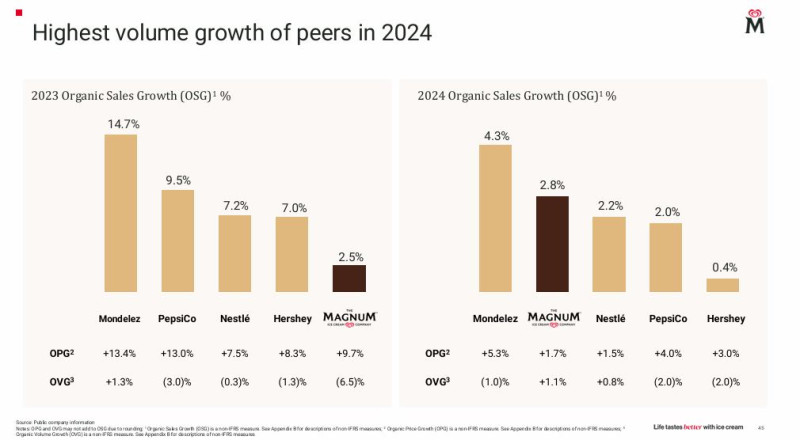 Magnum_relative_growth