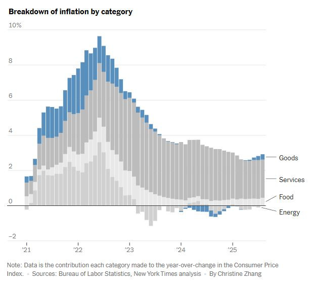 NyTimes_US_infla_per_category_2025_08