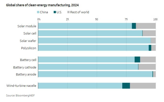 WSJ_china_market_share_solar_cells