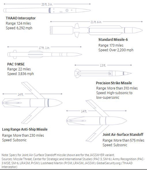 WSJ_missiles_2025_09