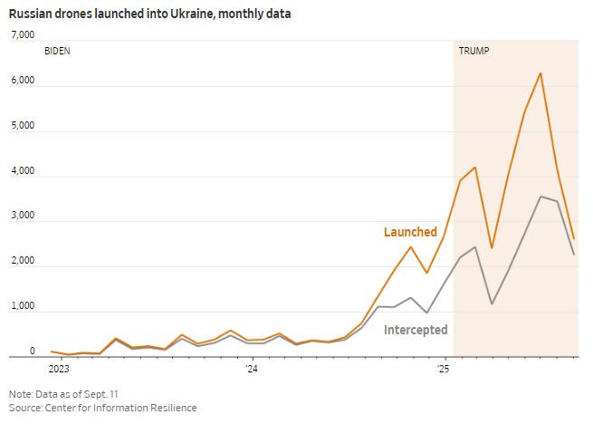 WSJ_russian_drones_monthly