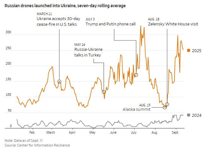 WSJ_russian_drones_rolling_average