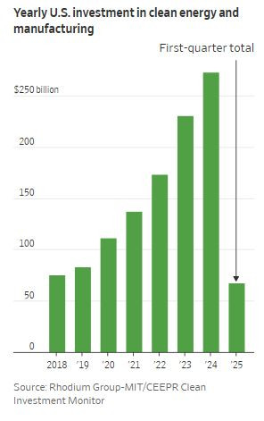 WSJ_US_investments_in_clean_energy