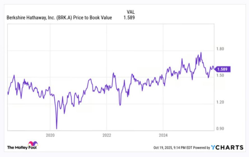 BRK_price_to_book_ycharts