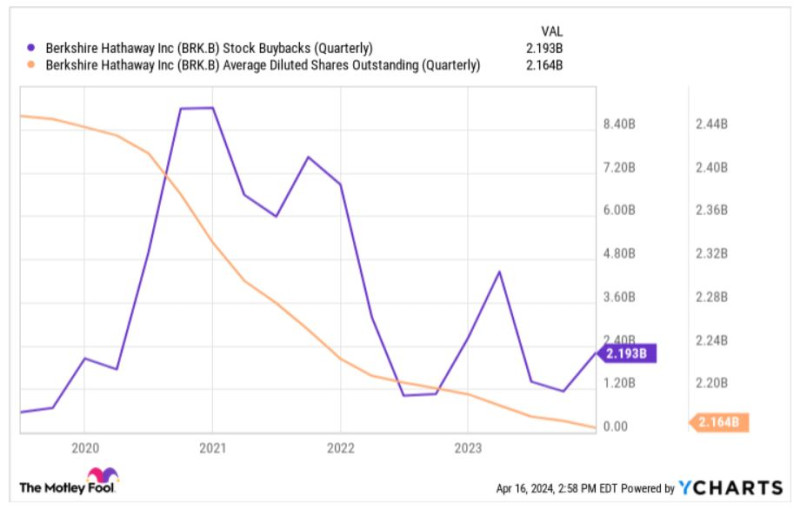 BRK_share_buybacks_20-23