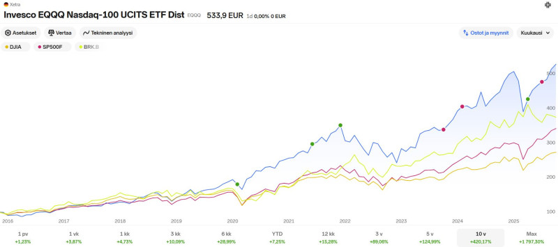 EQQQ_vs_stock_indexes_BRK