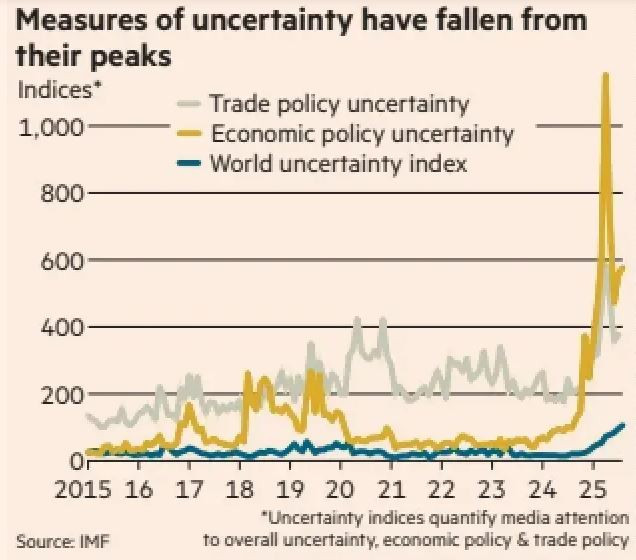 FT_IMF_uncertanty_index