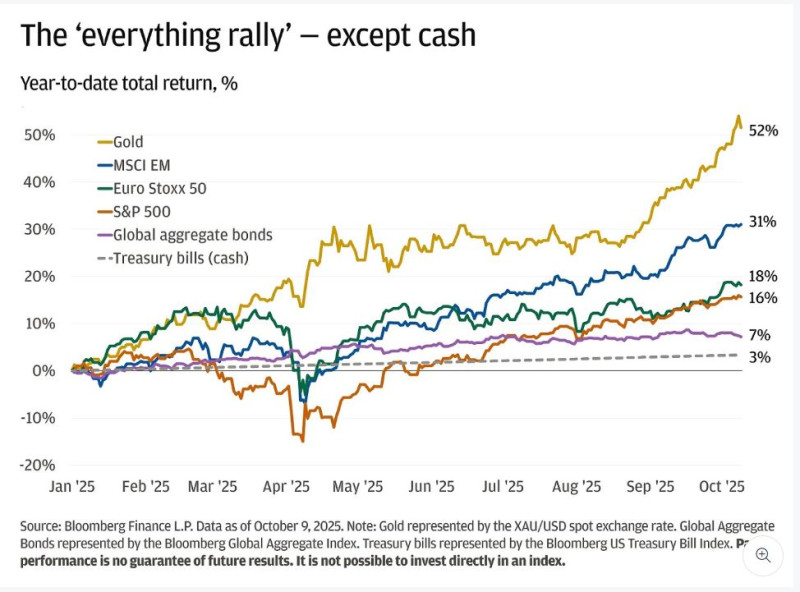 JPMorgan_everything_rally_2025