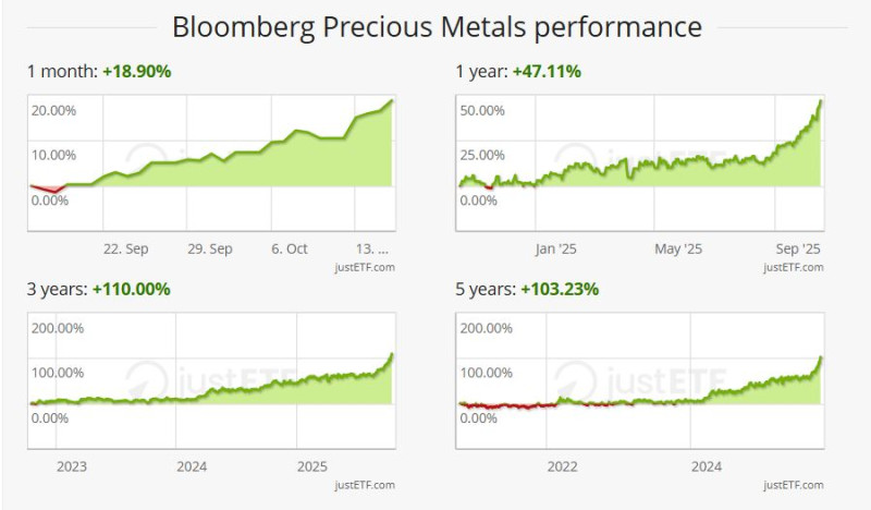JustETF_precious_metals_performance
