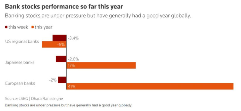 Reuters_bank_stock_performance_2025