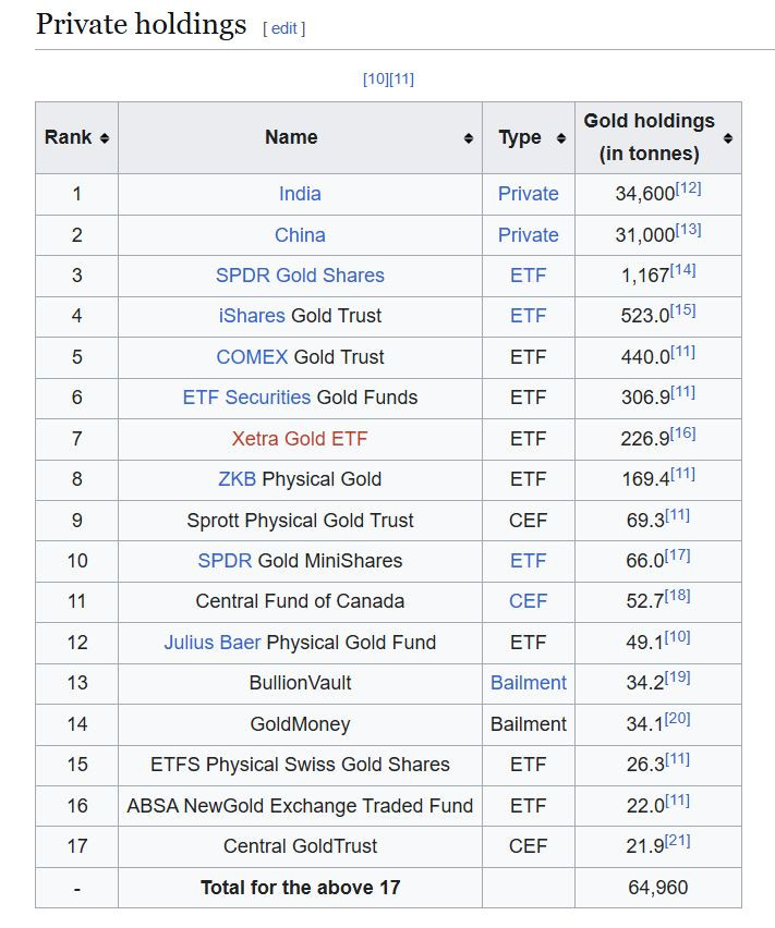 Top_17_private_gold_owners