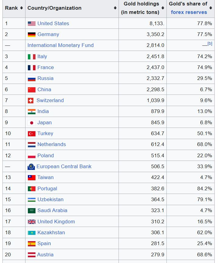 Top_20_gold_holdings_countries
