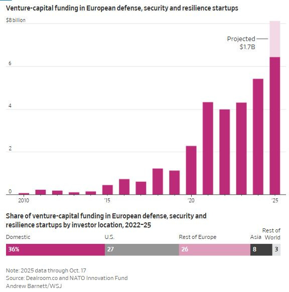 WSJ_VC_european_defence_investments