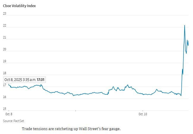 WSJ_VIX_surge_today